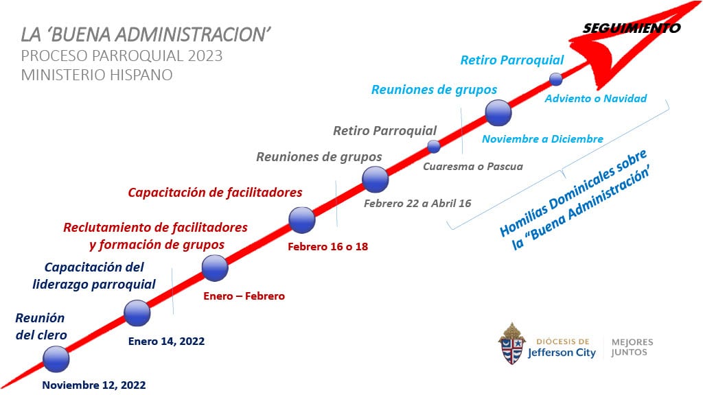 Spanish The Stewarship Way Of Life Timeline HM1024 1